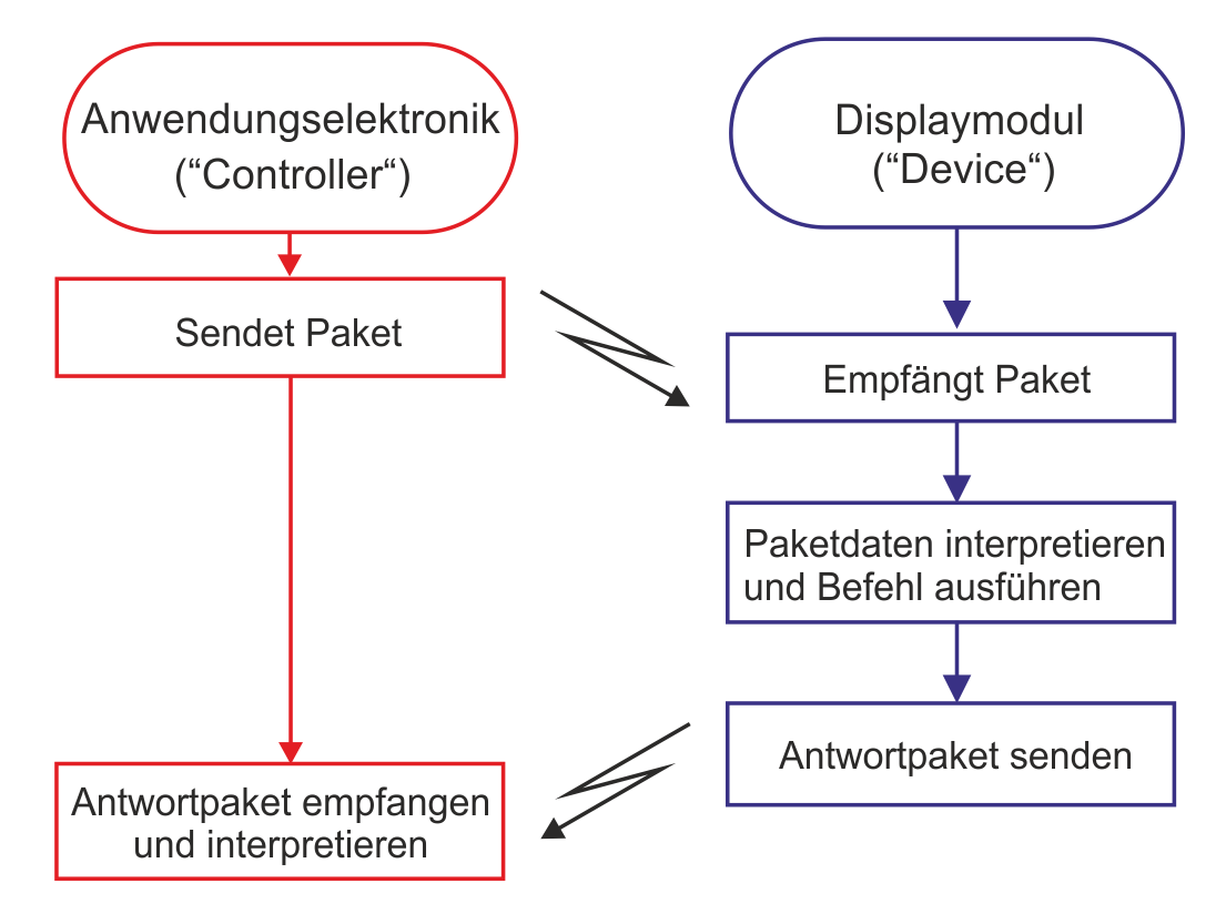 Schema für den Ablauf der Kommunikation zwischen einer Anwendungselektronik und einem Smart-Display