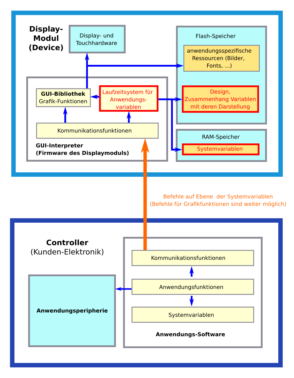 Darstellung der für die Ansteuerung eines SmartDisplays erforderlichen Komponenten (Hardware und Software) in einer Kundenelektronik und einem SmartDisplay-Modul